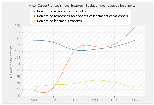 Les Estables : Evolution des types de logements